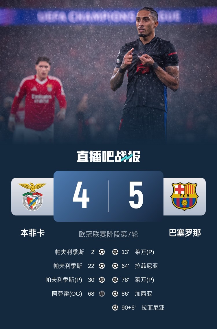 又是互捅局？巴薩、本菲卡歐冠聯(lián)賽階段曾貢獻(xiàn)5-4絕殺名局
