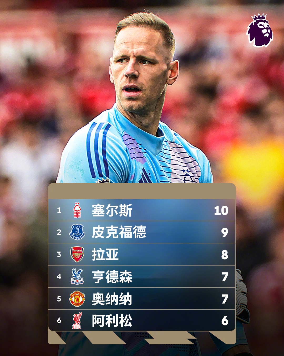  誰能想到？英超金手套獎(jiǎng)爭(zhēng)奪形勢(shì)：森林門將塞爾斯10次零封領(lǐng)跑