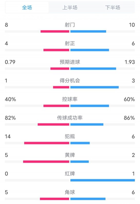  塞維利亞1-4巴薩全場數(shù)據(jù)：射門8-10，射正4-6，控球率40-60%