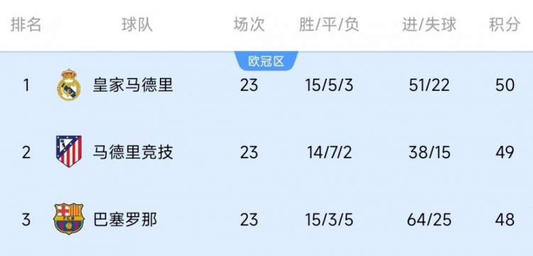  競(jìng)爭(zhēng)激烈！西甲23輪之后皇薩競(jìng)只相差2分，2013-2014賽季之后首次
