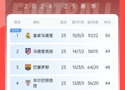  再刺激一次！13/14賽季皇薩競(jìng)23輪3隊(duì)同分&爭(zhēng)冠到末輪，今年差2分