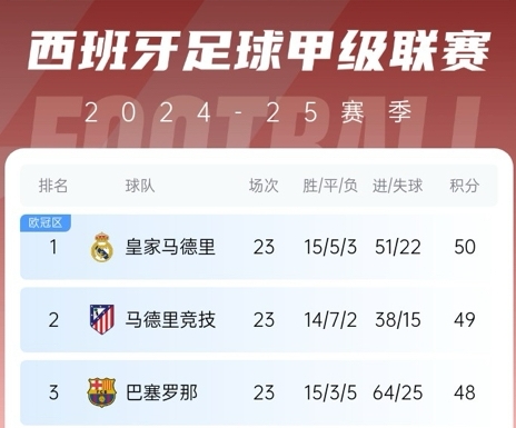  更接近了！巴薩贏球后奪冠概率升至28%，皇馬仍51%&預測分差3分