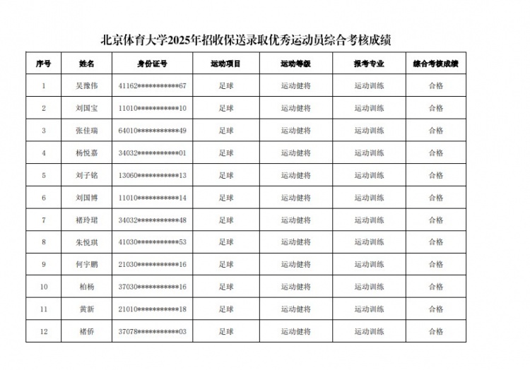  67名球員通過北體大保送錄取初審，王世杰、何宇鵬、王剛在列