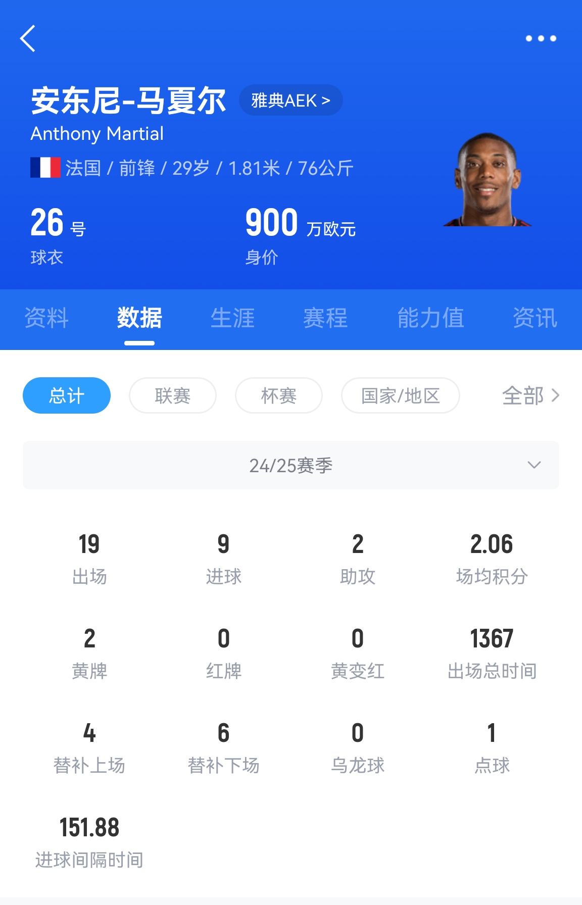  專業(yè)吃餅！馬夏爾梅開二度賽季19場9球，雅典AEK5-0大勝