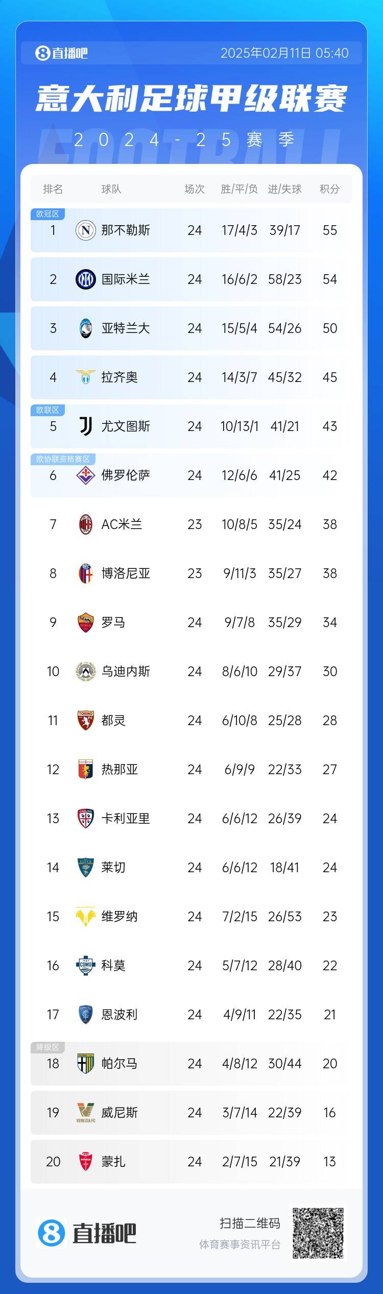  意甲積分榜：國米結(jié)束2輪不勝&距榜首1分，那不勒斯仍領(lǐng)跑