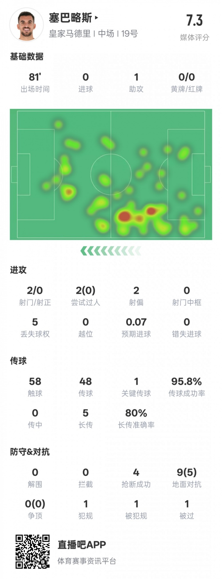  塞巴略斯本場(chǎng)數(shù)據(jù)：1送點(diǎn)1助攻1關(guān)鍵傳球4搶斷，評(píng)分7.3