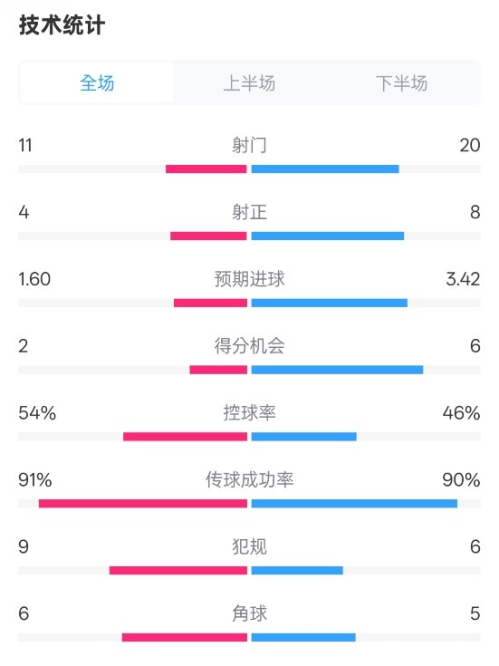  曼城2-3皇馬全場(chǎng)數(shù)據(jù)：射門11-20，射正4-8，控球率54%-46%