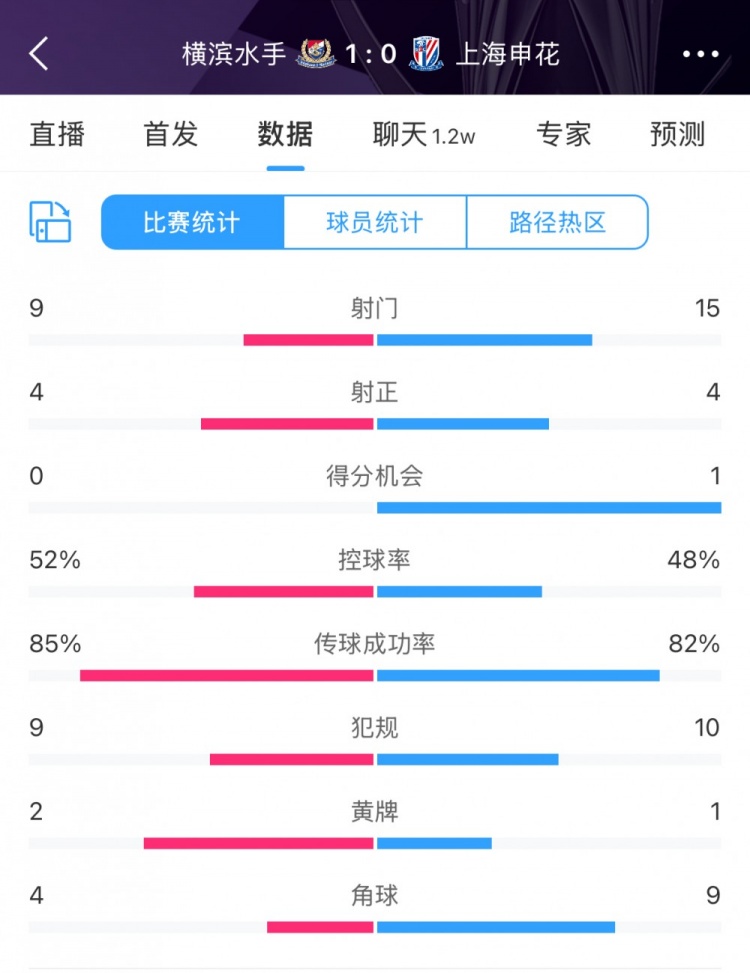  全場數(shù)據(jù)：申花射門15比9占優(yōu)，射正4比4持平，惜敗橫濱尤為可惜