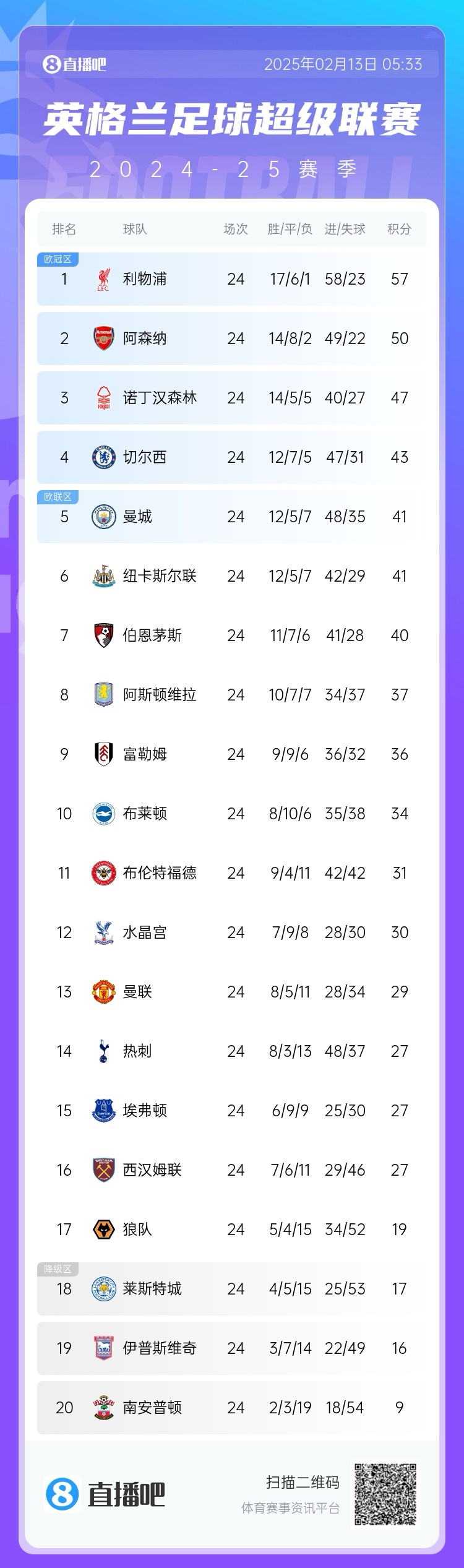  英超積分榜：利物浦遭絕平仍7分領跑，埃弗頓聯(lián)賽4場不敗排第15