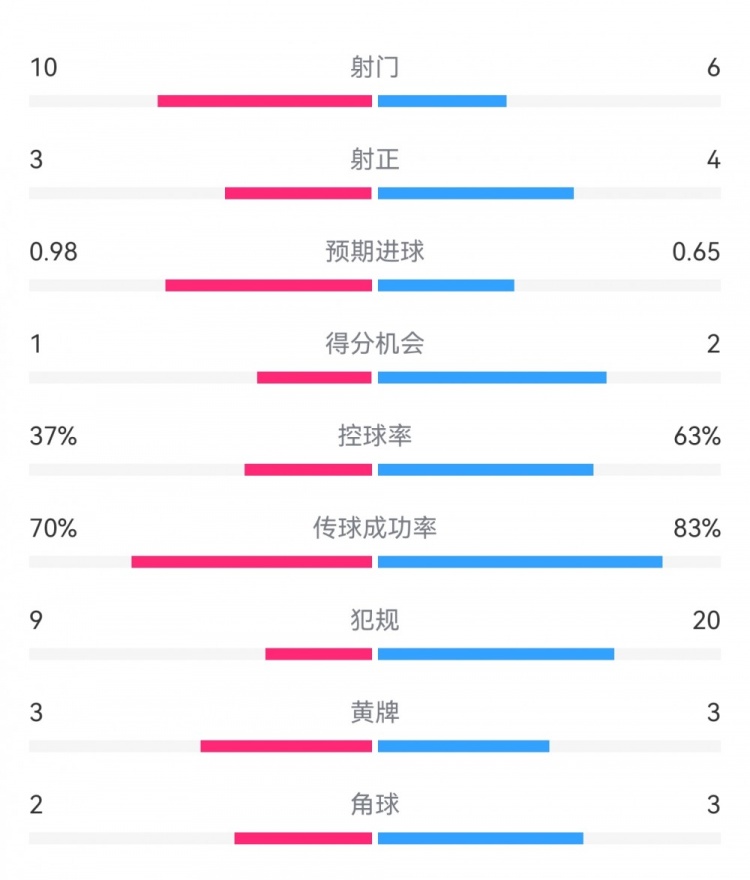  埃弗頓2-2利物浦數(shù)據(jù)：射門10-6，射正3-4，得分機會1-2
