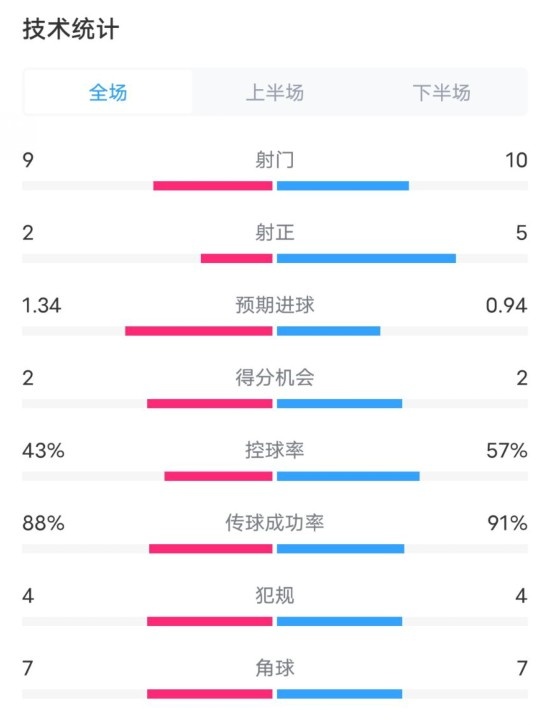  凱爾特人1-2拜仁全場(chǎng)數(shù)據(jù)：射門9-10，射正2-5，控球率43%-57%