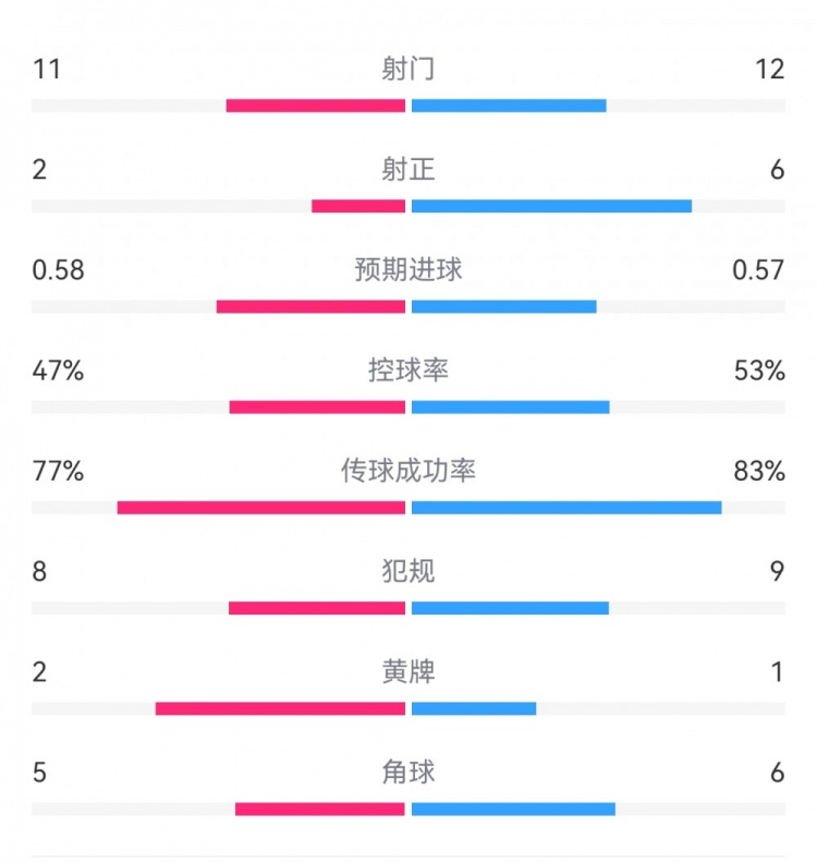  費(fèi)耶諾德1-0米蘭數(shù)據(jù)：射門11-12，射正2-6，預(yù)期進(jìn)球0.58-0.57