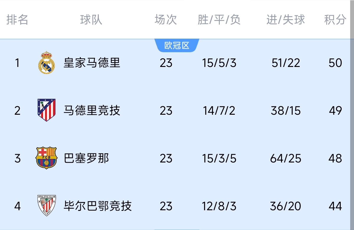  意不意外？五大聯(lián)賽領(lǐng)跑優(yōu)勢(shì)：西甲意甲僅1分，英超7德甲8法甲10