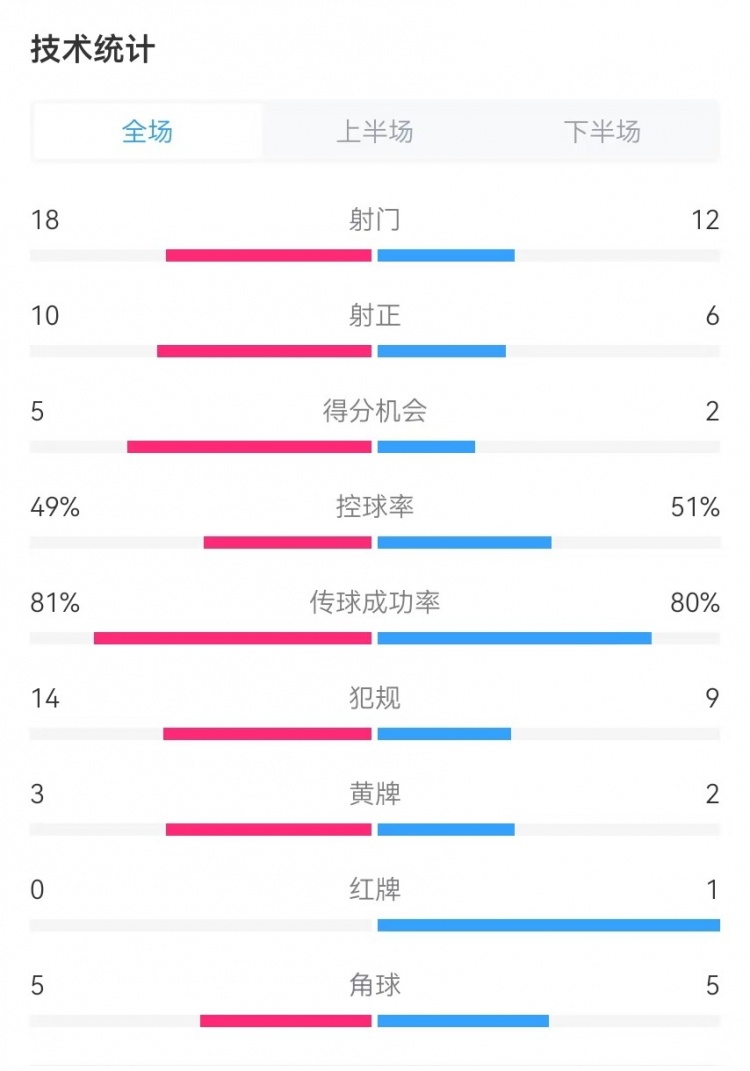  國民vs勝利全場數(shù)據(jù)：射門18-12、射正10-6、得分機(jī)會5-2