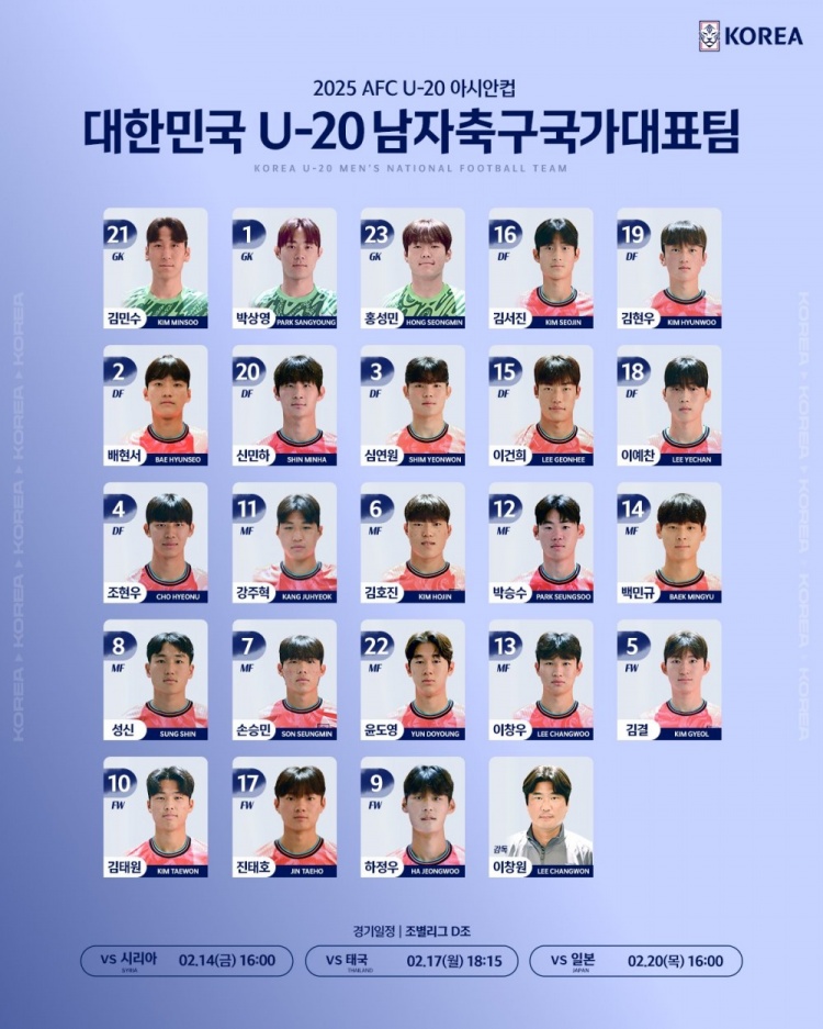 韓國(guó)U20隊(duì)球員號(hào)碼：尹棹泳22號(hào)、金泰元10號(hào)、孫承敏7號(hào)