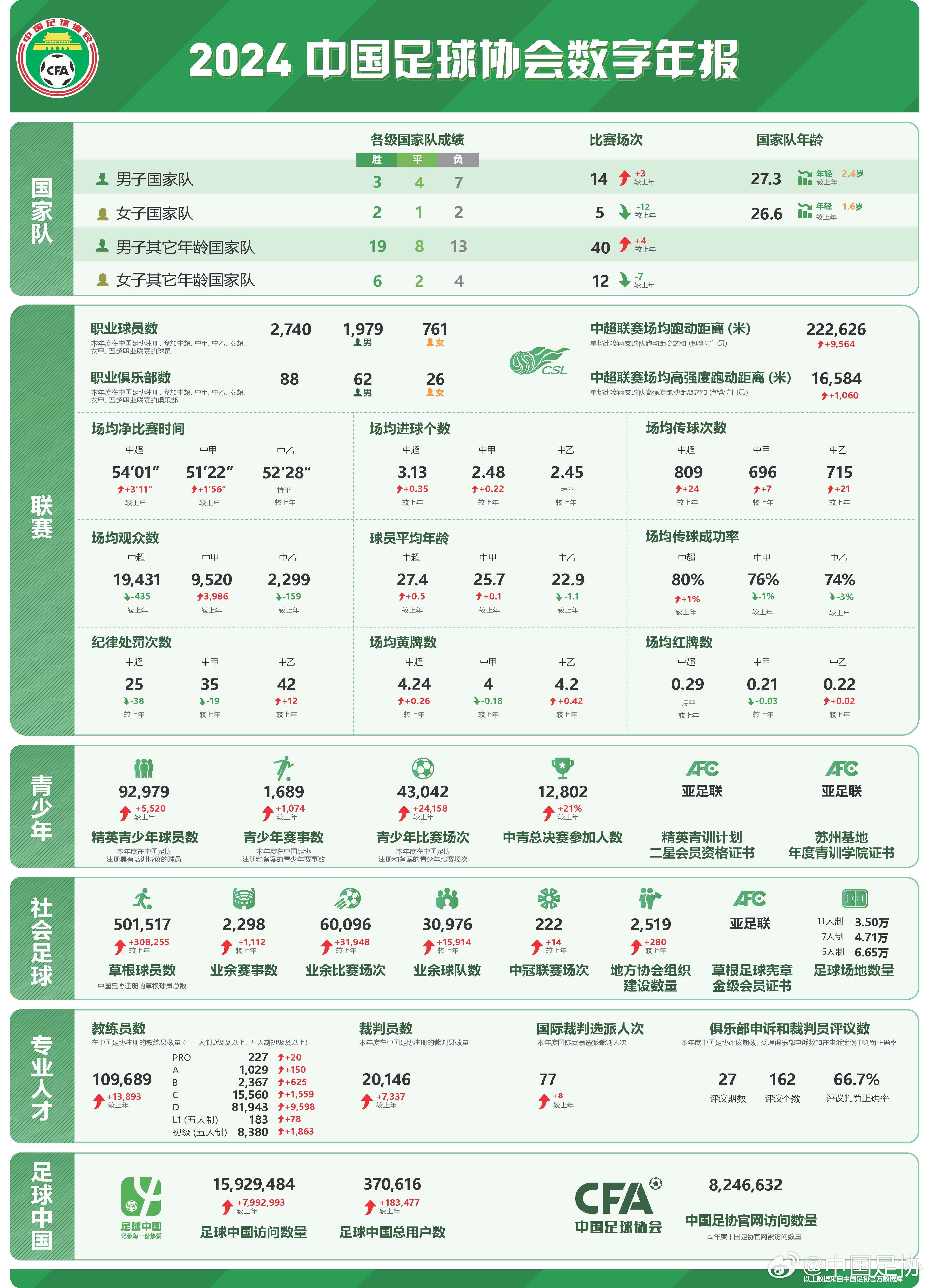  足協(xié)發(fā)布2024數(shù)字年報(bào)：男足職業(yè)球員1979人，精英青少年9.2萬(wàn)