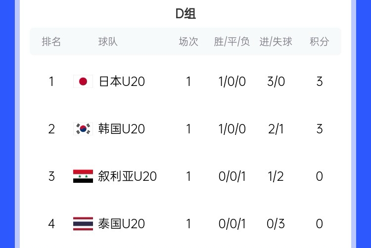  U20亞洲杯D組積分榜：日韓開(kāi)門(mén)紅分列前二，泰國(guó)下輪輸韓國(guó)將出局