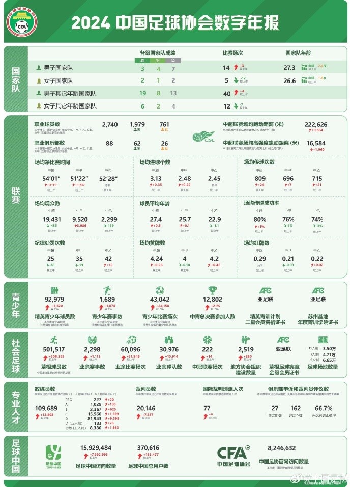  記者談中國足協(xié)數(shù)字年報(bào)：數(shù)字感覺很真實(shí)，和日韓肯定有差距