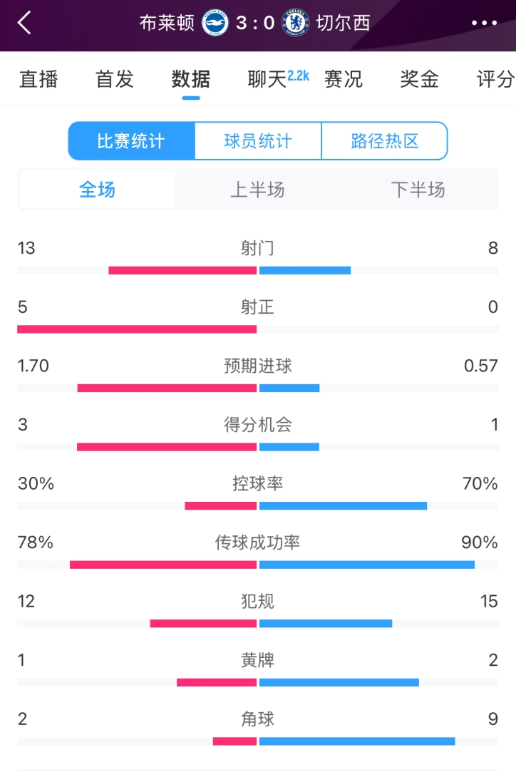  臉都不要了 切爾西全場0射正！布萊頓5射正 射門數(shù)13-8領(lǐng)先藍(lán)軍