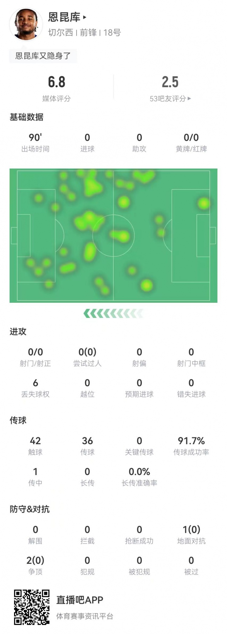  踢得了中鋒嗎？！恩昆庫本場0射門0關(guān)鍵傳球0過人 3對(duì)抗0成功