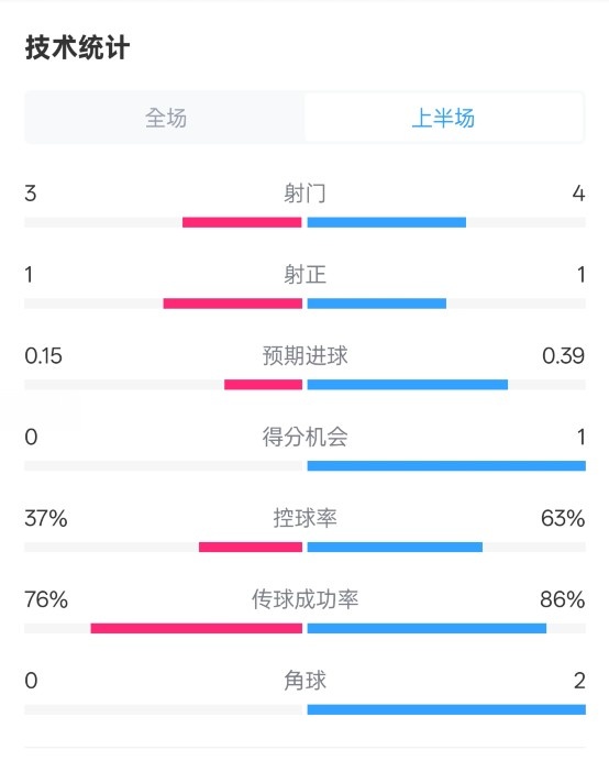  藍狐半場暫0-0阿森納數(shù)據(jù)：射門3-4，射正1-1，控球率37%-63%