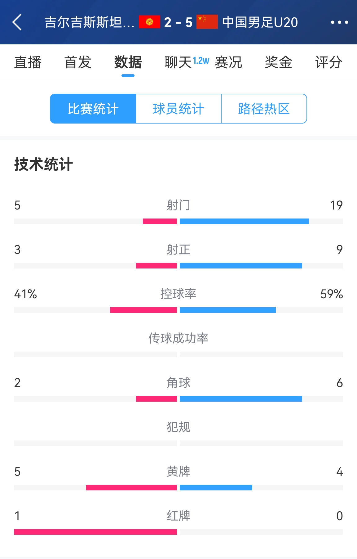  碾壓！國青5比2吉爾吉斯斯坦數(shù)據(jù)：控球率59%-41%，射門19-5