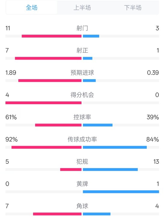  壓制！曼城4-0紐卡全場(chǎng)數(shù)據(jù)：射門11-3，射正7-1，控球率61%-39%