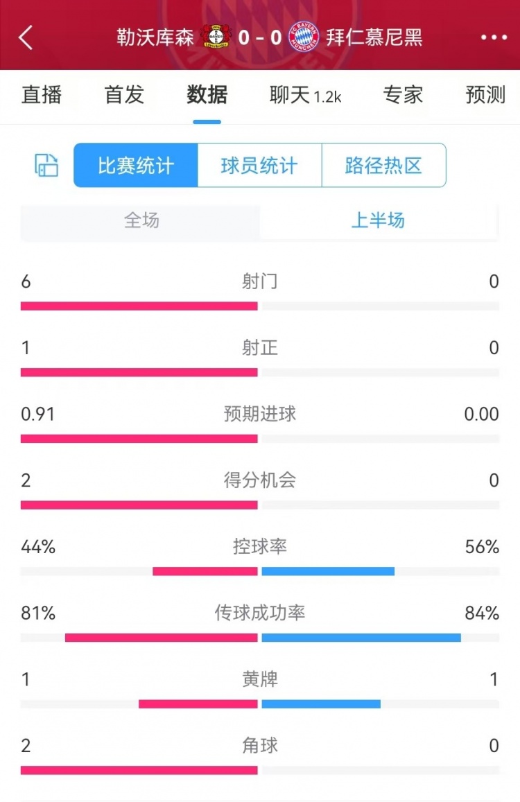  碾壓！拜仁半場0射門，藥廠半場射門6、得分機會2、預(yù)期進球0.91