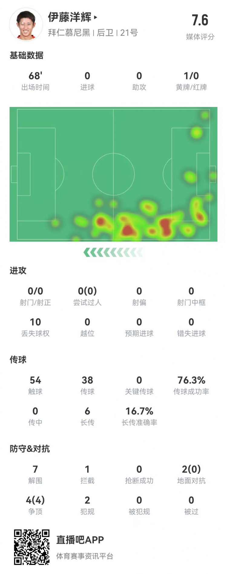  伊藤洋輝拜仁德甲首秀：7解圍+1門線解圍，6長(zhǎng)傳1成功 獲評(píng)7.6分