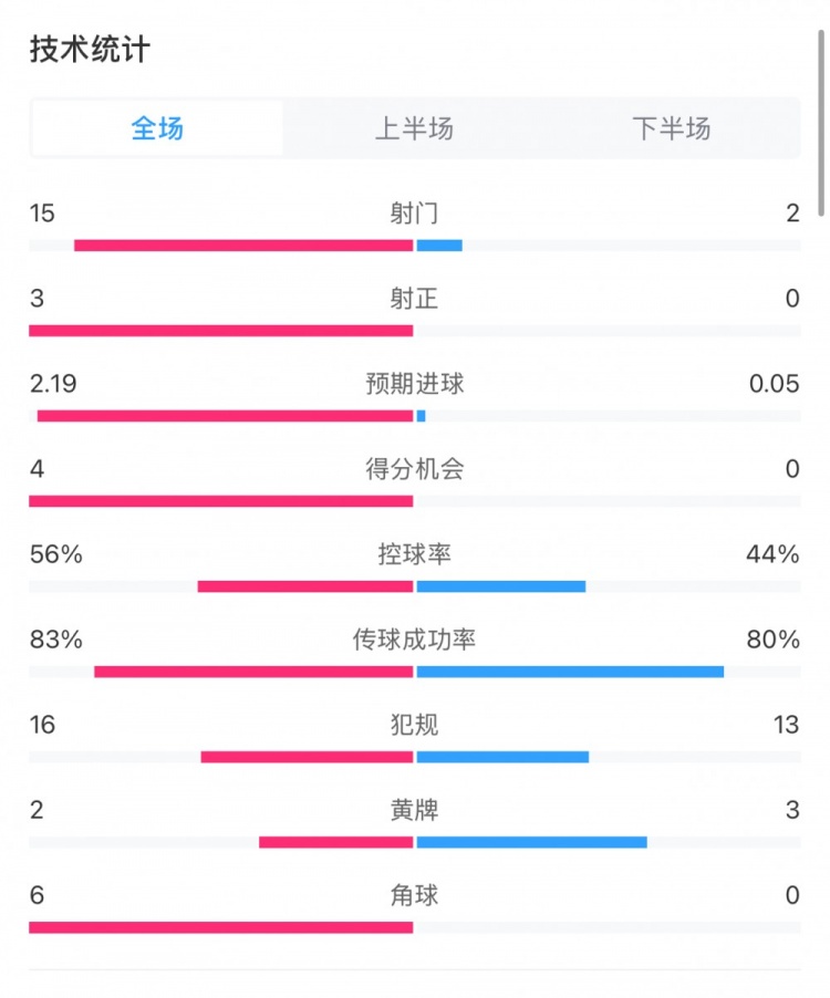  藥廠0-0拜仁全場(chǎng)數(shù)據(jù)：射門15-2，射正3-0，得分機(jī)會(huì)4-0