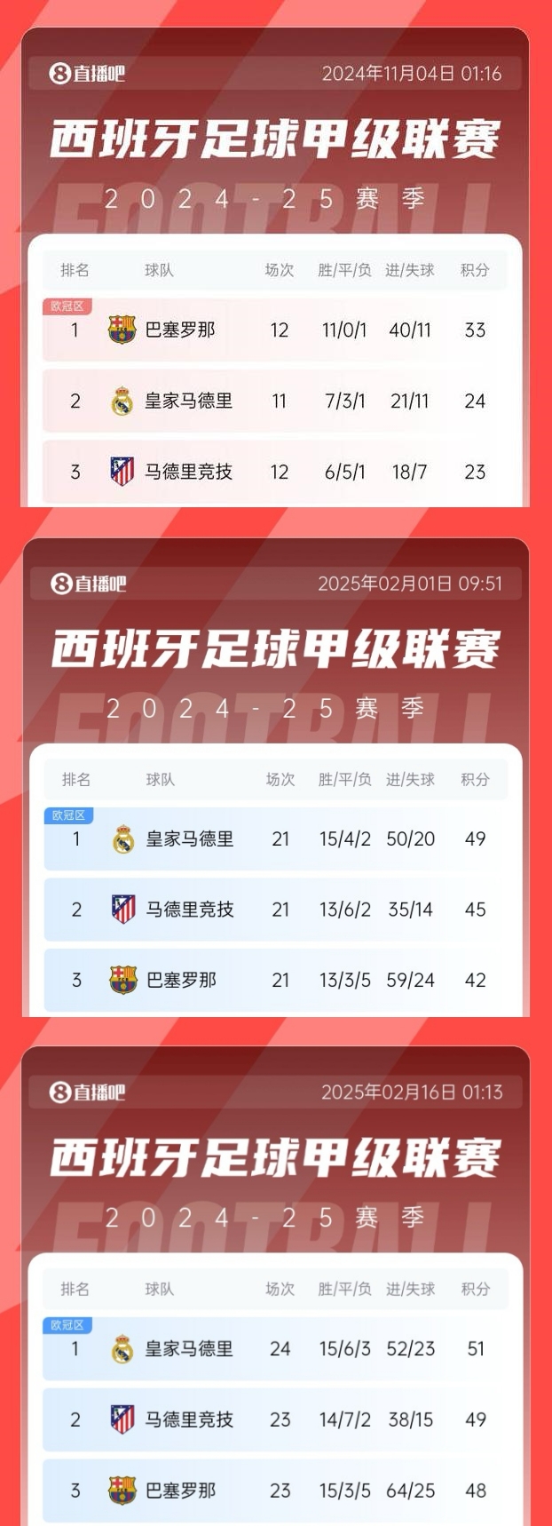  過(guò)山車！巴薩領(lǐng)先皇馬9分→巴薩落后皇馬7分→巴薩本輪有望再登頂