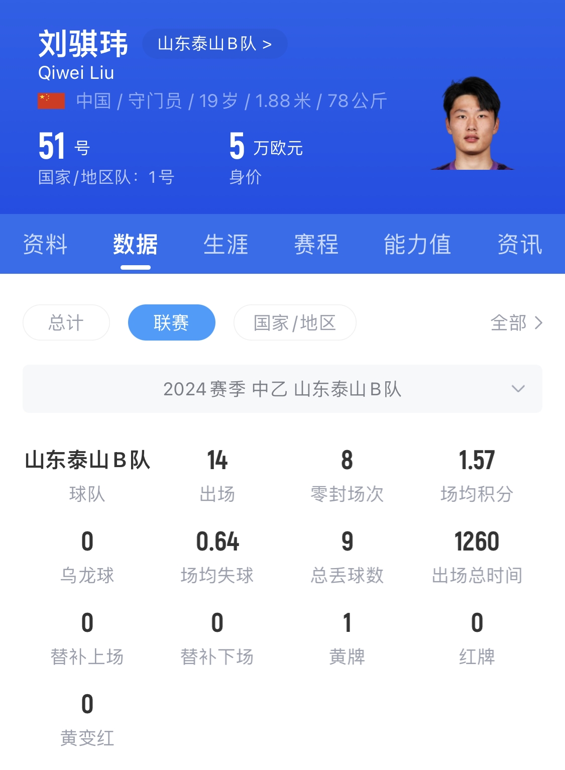  有腳下、有自信！國青門將劉騏瑋門晃倒上搶的對(duì)手