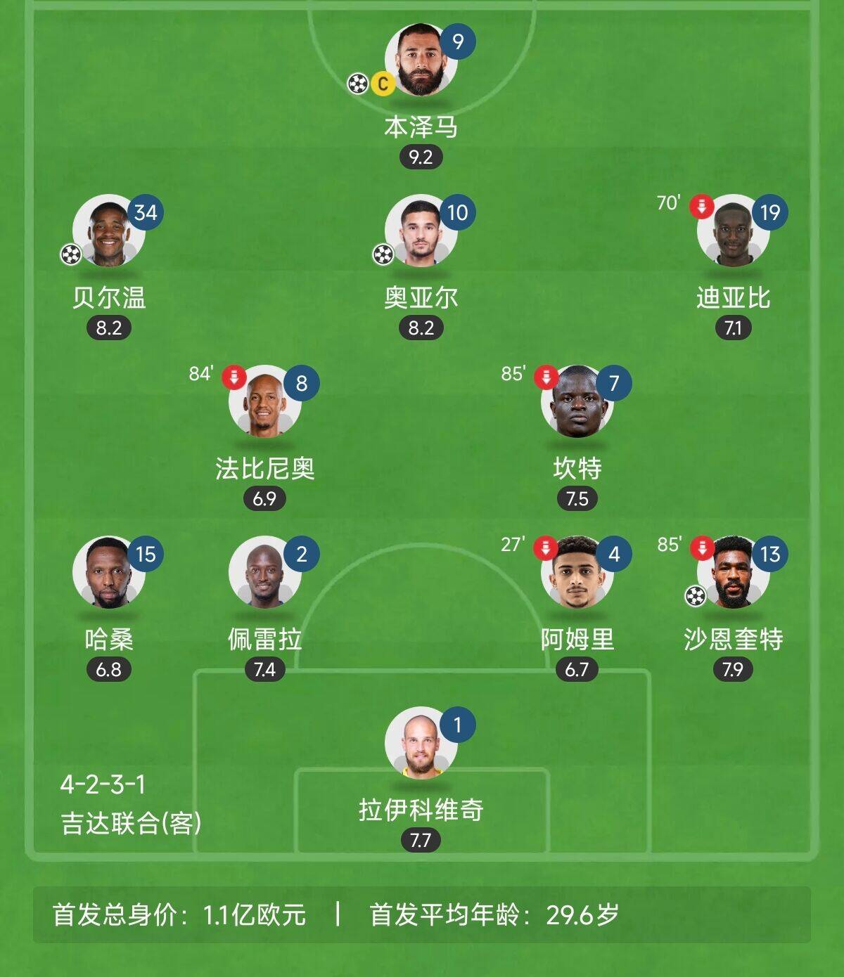  “三內援”出戰(zhàn)！吉達聯合昨晚首發(fā)8外援總身價上億：本澤馬領銜