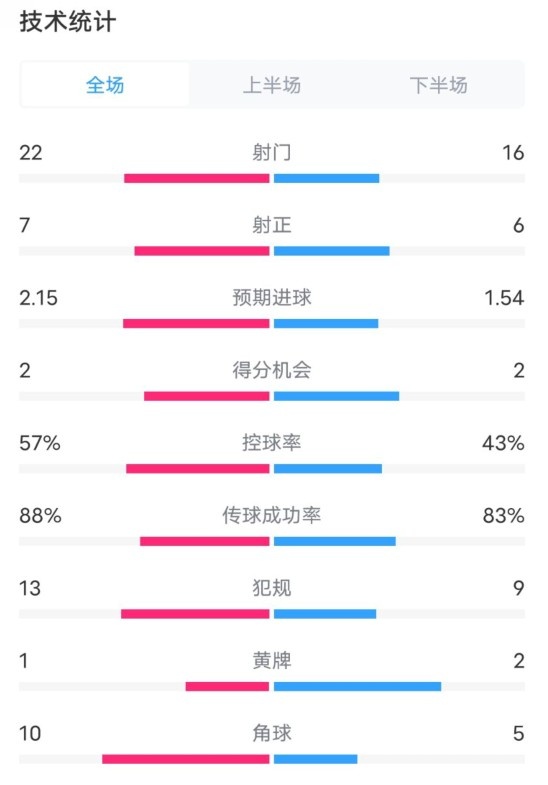  熱刺1-0曼聯(lián)全場數(shù)據(jù)：射門22-16，射正7-6，控球率57%-43%
