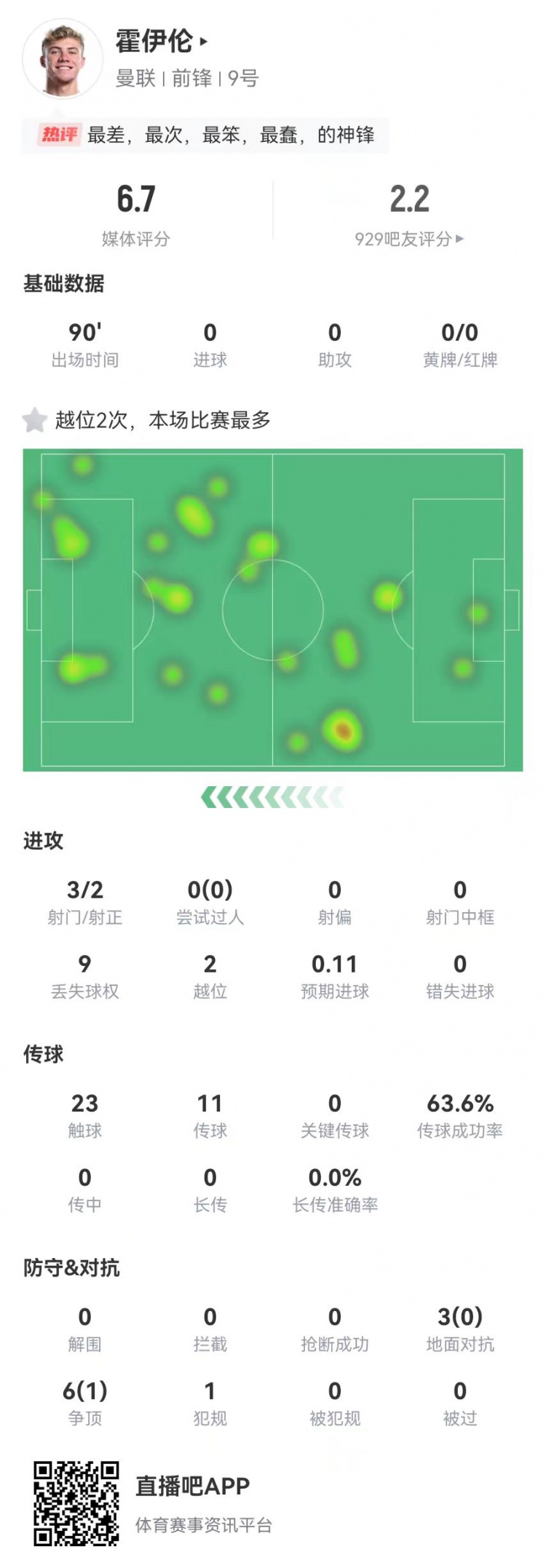  這是大中鋒？霍伊倫本場3射2正 9對抗僅1成功+2越位 獲評6.7分