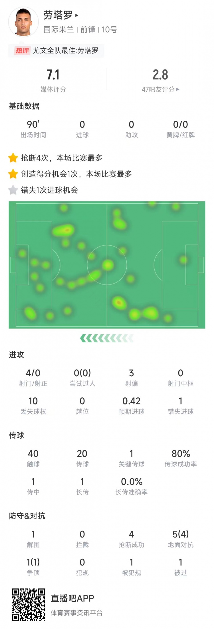  勞塔羅本場數(shù)據(jù)：4次射門0射正&錯(cuò)失1次機(jī)會(huì)，4次搶斷全場最多