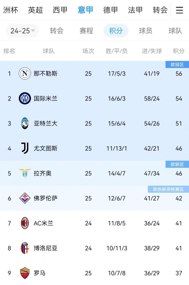  你剎我停！意甲前二本月7戰(zhàn)共1勝：那不勒斯3輪3分、國米4輪4分