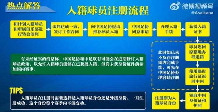  入籍球員注冊流程：必須完成入籍、退籍等10個步驟