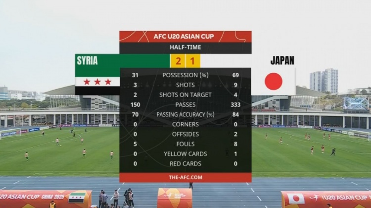  日本U20半場控球率近7成、射門9次，敘利亞U20隊(duì)2次射正進(jìn)2球