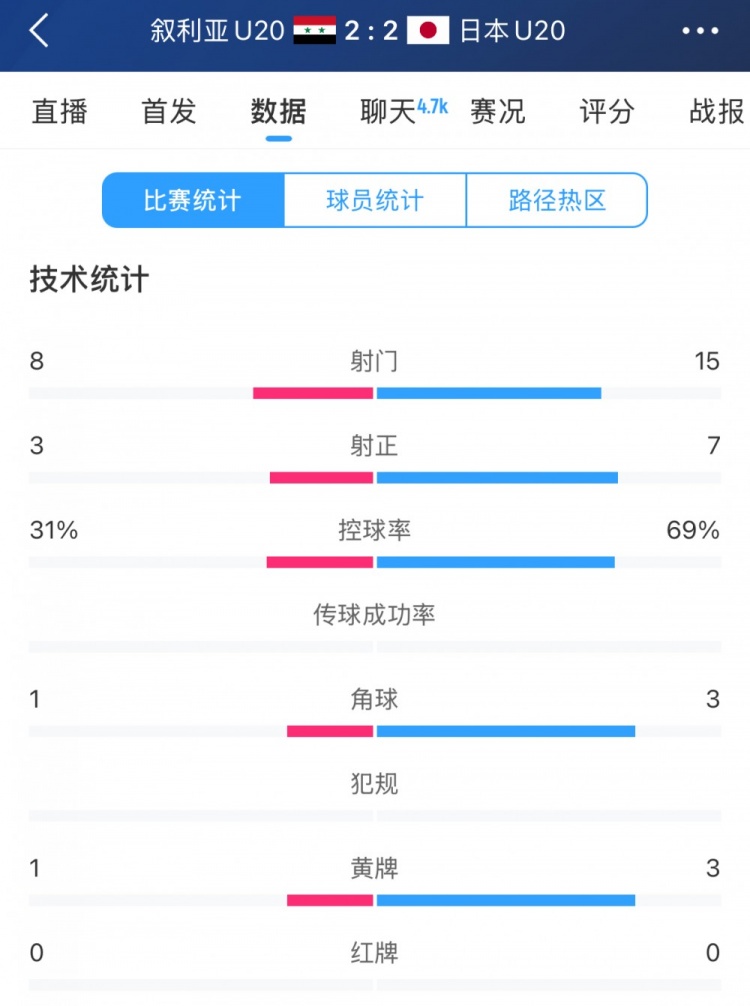 得勢不得勝，日本vs敘利亞全場數(shù)據(jù)：控球73開，射門是對手近2倍