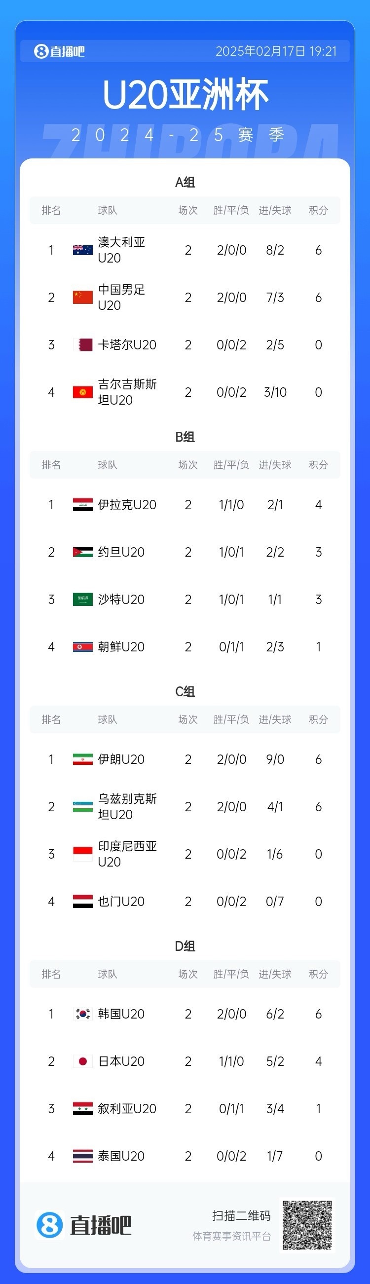  U20亞洲杯小組賽第二輪結束，中國、澳大利亞、韓國等5隊提前出線