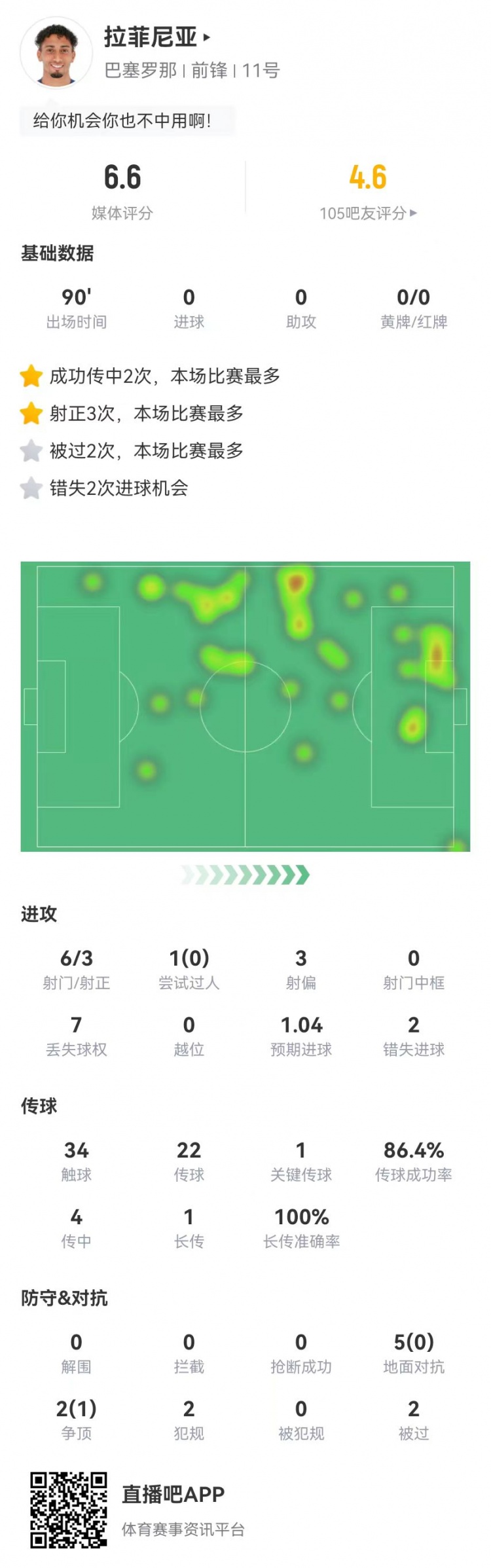  低迷！拉菲尼亞本場6射3正2失良機 1關鍵傳球+7對抗1成功 獲6.6分