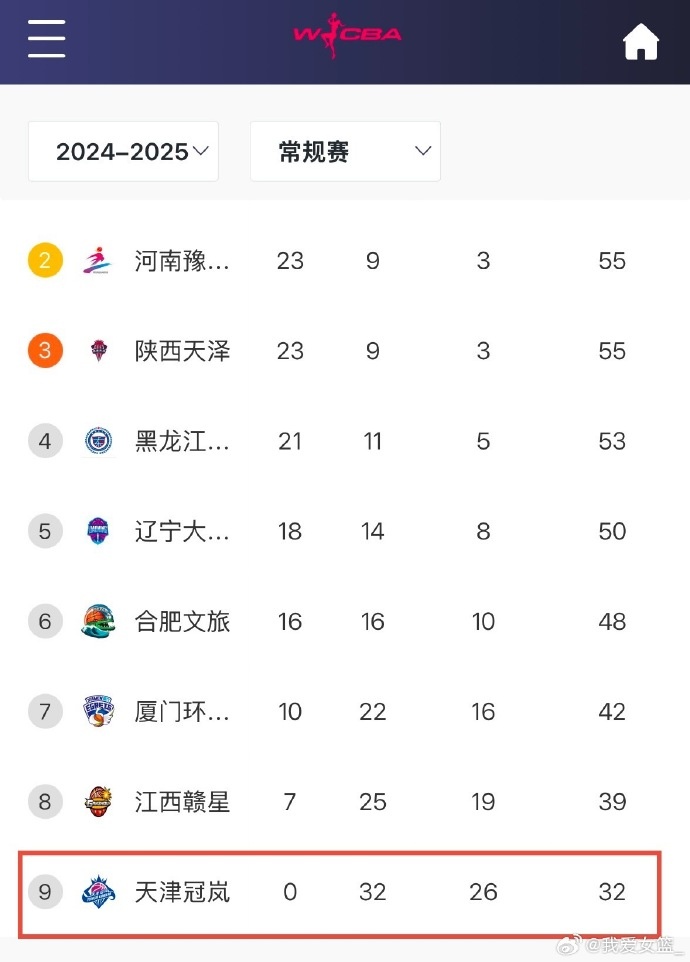  0勝32負(fù)！天津女籃一場(chǎng)不勝結(jié)束常規(guī)賽 成十一年來第4支全敗隊(duì)