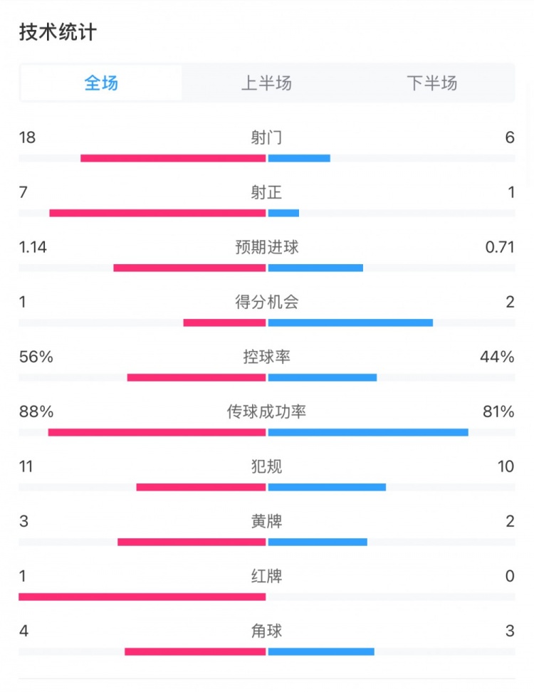  米蘭1-1費(fèi)耶諾德全場(chǎng)數(shù)據(jù)：控球率56%-44%，射門18-6，射正7-1