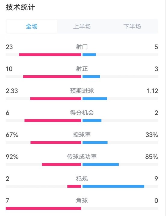  拜仁1-1凱爾特人數(shù)據(jù)：射門23-5，射正10-3，控球率67%-33%