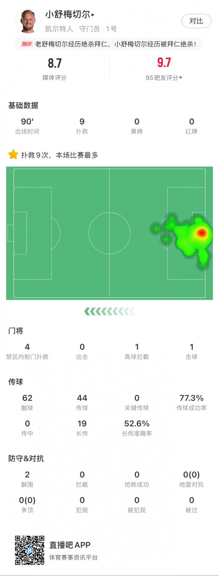  小舒梅切爾對(duì)陣拜仁數(shù)據(jù)：9次成功撲救，1次擊球，1次高球攔截