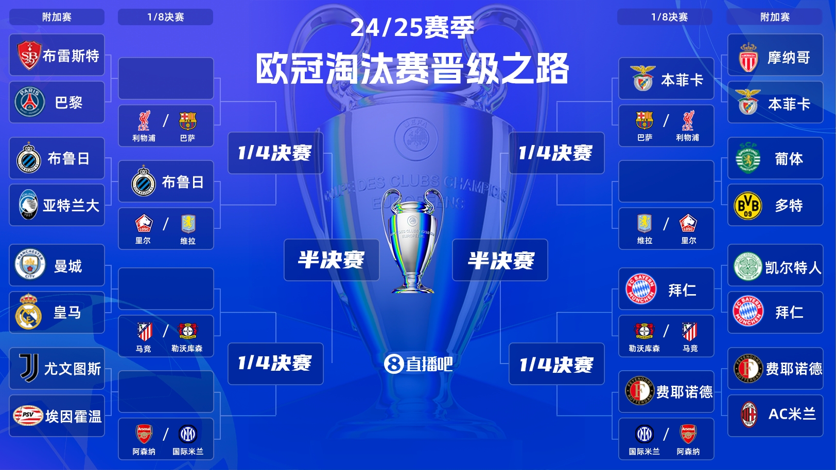  一目了然！歐冠晉級(jí)之路：皇馬/曼城、拜仁、馬競、藥廠必有大戰(zhàn)