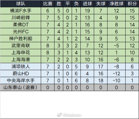  泰山退賽已完賽的比賽將均視為取消，積分榜重算如下