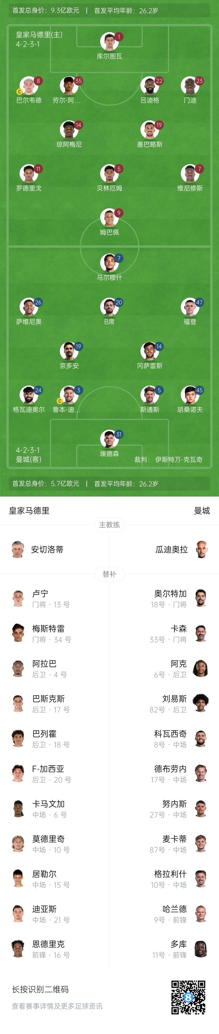  曼城博主：哈蘭德在對陣紐卡時膝蓋出現(xiàn)傷情，因此對皇馬替補