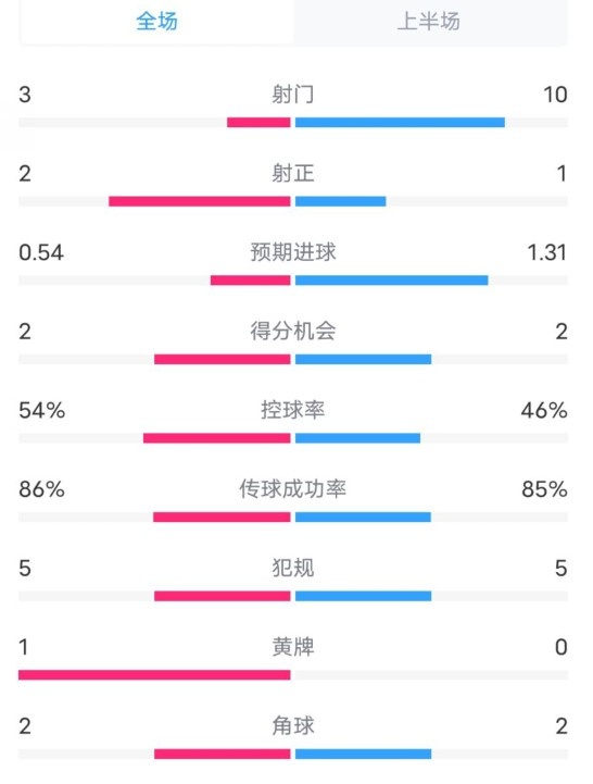  維拉半場2-1利物浦?jǐn)?shù)據(jù)：射門3-10，射正2-1，控球率54%-46%